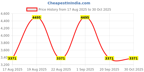 myntra.com Woodland Men Formal Slip-On Shoes woodland Price History Graph from 17 Aug 2025 to 29 Oct 2025