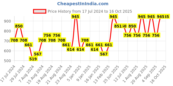 myntra.com Woodland Men Green & Grey Printed Thong Flip-Flops woodland Price History Graph from 17 Jul 2024 to 16 Oct 2025