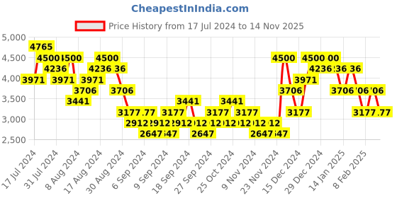 myntra.com Woodland Men Green Solid Nubuck Mid-Top Flat Boots woodland Price History Graph from 17 Jul 2024 to 14 Nov 2025
