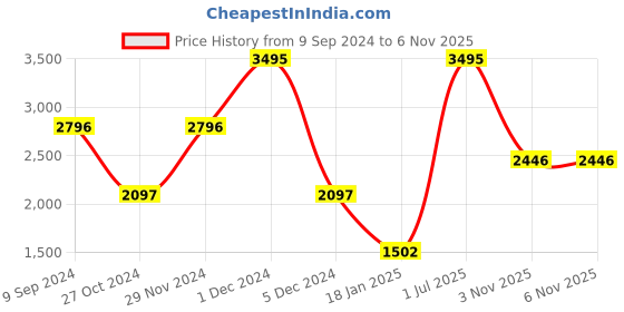 myntra.com Woodland Men Green Solid Wool Pullover woodland Price History Graph from 9 Sep 2024 to 3 Nov 2025