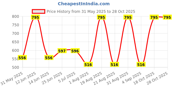 myntra.com Woodland Men Grey & Navy Blue Striped Light Weight Thong Flip-Flops woodland Price History Graph from 31 May 2025 to 28 Oct 2025