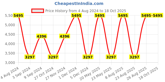 myntra.com Woodland Men Grey & Red Fair Isle Printed Pullover woodland Price History Graph from 4 Aug 2024 to 17 Oct 2025