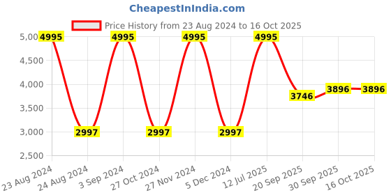 myntra.com Woodland Men Grey Printed Pullover woodland Price History Graph from 23 Aug 2024 to 15 Oct 2025
