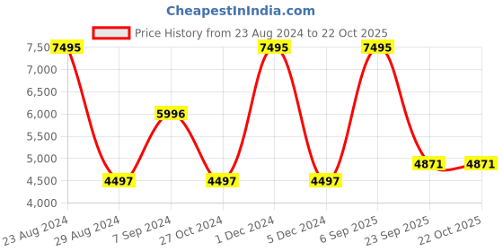 myntra.com Woodland Men Grey Purple Camouflage Padded Jacket woodland Price History Graph from 23 Aug 2024 to 22 Oct 2025