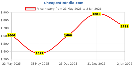 myntra.com Woodland Men Grey Solid Comfort Sandals woodland Price History Graph from 23 May 2025 to 2 Jan 2026