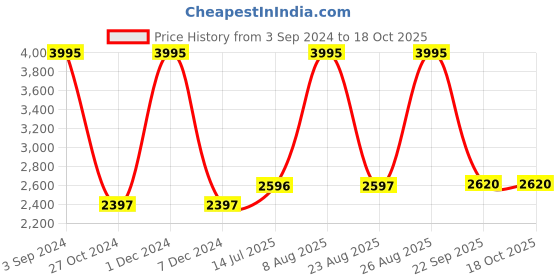 myntra.com Woodland Men Grey Solid Joggers woodland Price History Graph from 3 Sep 2024 to 17 Oct 2025