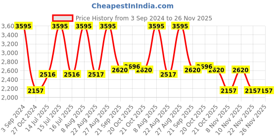 myntra.com Woodland Men Grey Typography Printed Cotton Sweatshirt woodland Price History Graph from 3 Sep 2024 to 25 Nov 2025