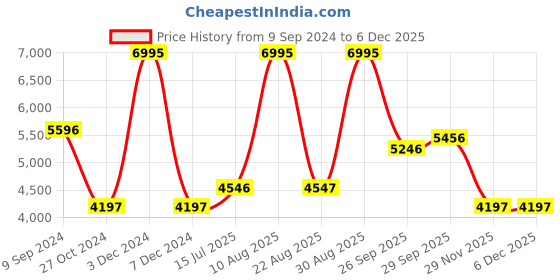 myntra.com Woodland Men Grey Water Resistant Bomber Jacket woodland Price History Graph from 9 Sep 2024 to 4 Dec 2025