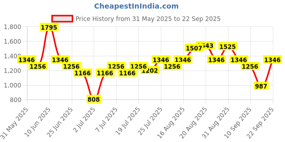 myntra.com Woodland Men Grey Woven Design Slip-On Sneakers woodland Price History Graph from 31 May 2025 to 22 Sep 2025