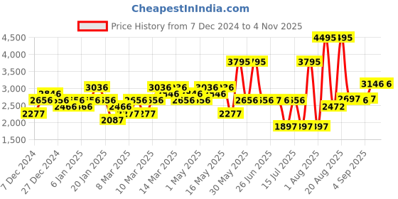 myntra.com Woodland Men Khaki & Black Sneakers woodland Price History Graph from 7 Dec 2024 to 1 Nov 2025