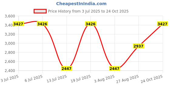 myntra.com Woodland Men Khaki Nubuck Leather Derbys woodland Price History Graph from 3 Jul 2025 to 24 Oct 2025