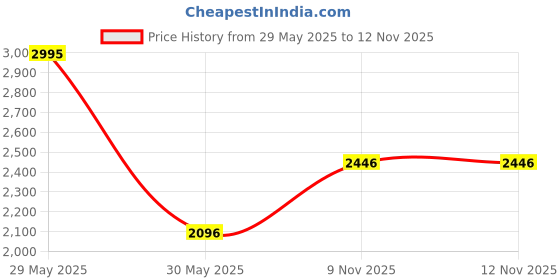 myntra.com Woodland Men Khaki Nubuck Leather Loafers woodland Price History Graph from 29 May 2025 to 11 Nov 2025