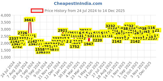 myntra.com Woodland Men Khaki Nubuck Leather Sneakers woodland Price History Graph from 24 Jul 2024 to 14 Dec 2025