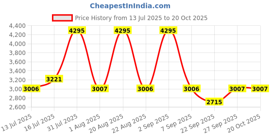 myntra.com Woodland Men Lace-Up Formal Derby Shoes woodland Price History Graph from 13 Jul 2025 to 20 Oct 2025