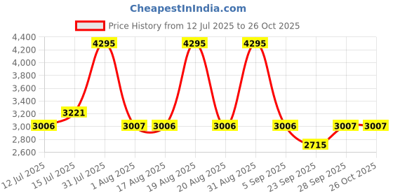 myntra.com Woodland Men Lace-Up Formal Derby Shoes woodland Price History Graph from 12 Jul 2025 to 25 Oct 2025