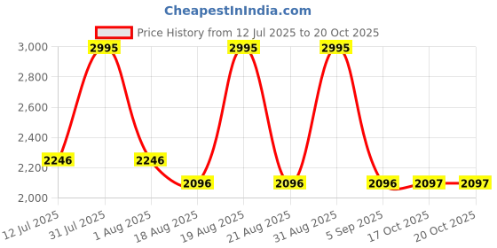 myntra.com Woodland Men Lace-Ups Round Toe Sneakers woodland Price History Graph from 12 Jul 2025 to 20 Oct 2025