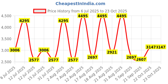 myntra.com Woodland Men Lace-Ups Sneakers woodland Price History Graph from 6 Jul 2025 to 23 Oct 2025