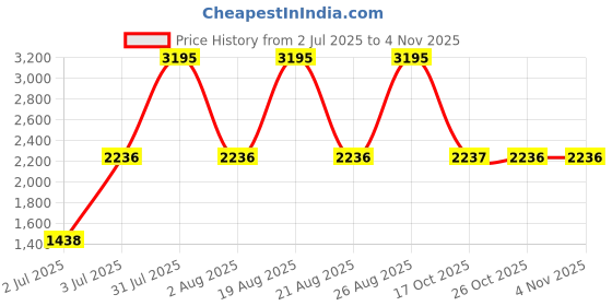 myntra.com Woodland Men Lace-Ups Walking Non-Marking Shoes woodland Price History Graph from 2 Jul 2025 to 2 Nov 2025