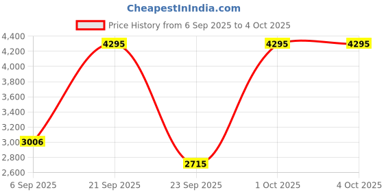 myntra.com Woodland Men Leathe Formal Derbys Shoes woodland Price History Graph from 6 Sep 2025 to 4 Oct 2025