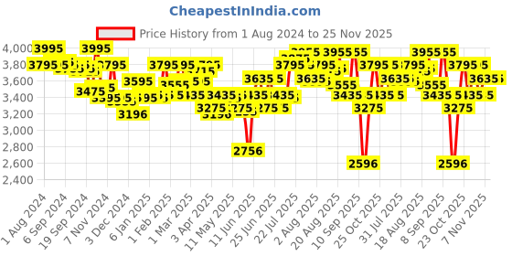 myntra.com Woodland Men Leather Belt With 2 Buckles woodland Price History Graph from 1 Aug 2024 to 24 Nov 2025