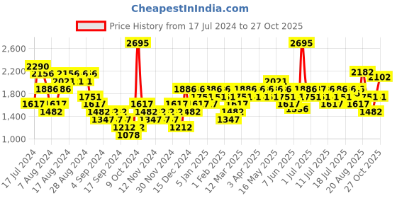 myntra.com Woodland Men Leather Comfort Sandals woodland Price History Graph from 17 Jul 2024 to 27 Oct 2025