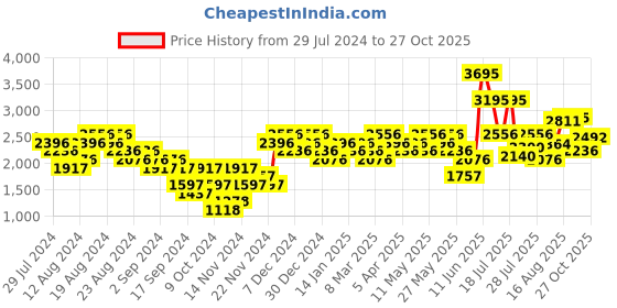 myntra.com Woodland Men Leather Comfort Sandals woodland Price History Graph from 29 Jul 2024 to 27 Oct 2025