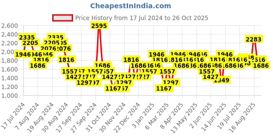 myntra.com Woodland Men Leather Comfort Sandals woodland Price History Graph from 17 Jul 2024 to 26 Oct 2025