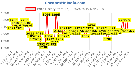 myntra.com Woodland Men Leather Comfort Sandals woodland Price History Graph from 17 Jul 2024 to 18 Nov 2025