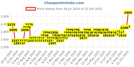 myntra.com Woodland Men Leather Comfort Sandals woodland Price History Graph from 26 Jul 2024 to 21 Oct 2025