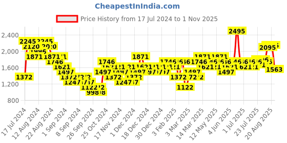 myntra.com Woodland Men Leather Comfort Sandals woodland Price History Graph from 17 Jul 2024 to 1 Nov 2025