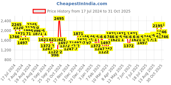 myntra.com Woodland Men Leather Comfort Sandals woodland Price History Graph from 17 Jul 2024 to 30 Oct 2025