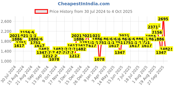 myntra.com Woodland Men Leather Comfort Sandals woodland Price History Graph from 30 Jul 2024 to 3 Oct 2025