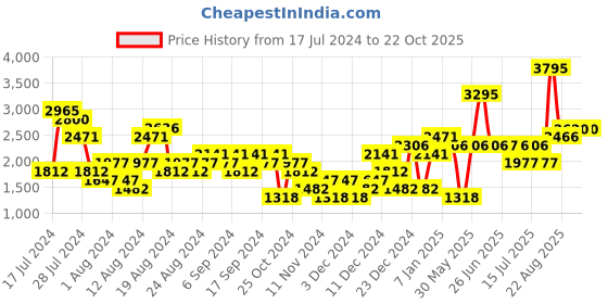 myntra.com Woodland Men Leather Comfort Sandals woodland Price History Graph from 17 Jul 2024 to 21 Oct 2025