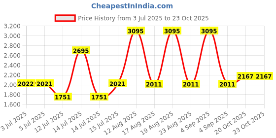 myntra.com Woodland Men Leather Comfort Sandals woodland Price History Graph from 3 Jul 2025 to 20 Oct 2025