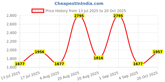 myntra.com Woodland Men Leather Comfort Sandals woodland Price History Graph from 13 Jul 2025 to 20 Oct 2025
