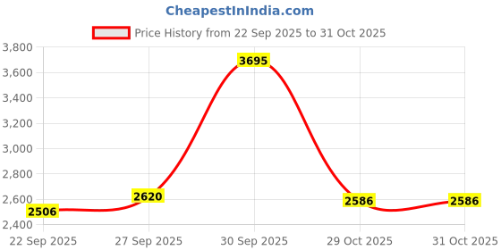 myntra.com Woodland Men Leather Comfort Sandals woodland Price History Graph from 22 Sep 2025 to 29 Oct 2025