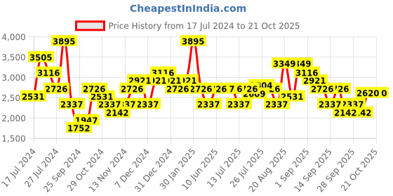 myntra.com Woodland Men Leather Derbys woodland Price History Graph from 17 Jul 2024 to 21 Oct 2025