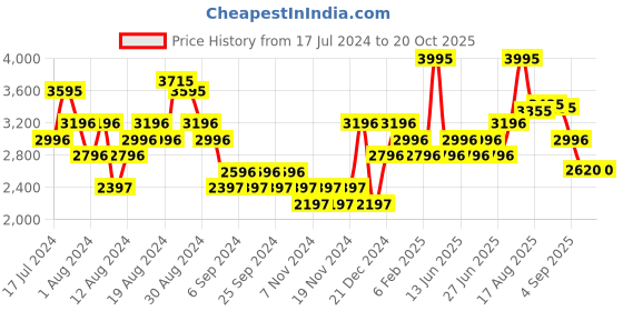 myntra.com Woodland Men Leather Driving Shoes woodland Price History Graph from 17 Jul 2024 to 19 Oct 2025