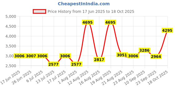 myntra.com Woodland Men Leather Driving Shoes woodland Price History Graph from 17 Jun 2025 to 18 Oct 2025