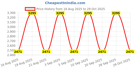 myntra.com Woodland Men Leather Formal Derbys woodland Price History Graph from 16 Aug 2025 to 29 Oct 2025