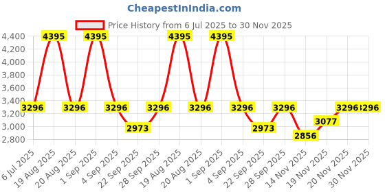 myntra.com Woodland Men Leather Formal Derbys woodland Price History Graph from 6 Jul 2025 to 30 Nov 2025