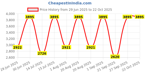 myntra.com Woodland Men Leather Formal Loafers woodland Price History Graph from 29 Jun 2025 to 22 Oct 2025