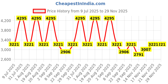 myntra.com Woodland Men Leather Formal Oxfords woodland Price History Graph from 9 Jul 2025 to 29 Nov 2025