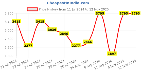 myntra.com Woodland Men Leather Formal Shoes woodland Price History Graph from 11 Jul 2024 to 9 Nov 2025