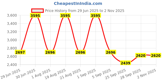 myntra.com Woodland Men Leather Formal Slip-Ons woodland Price History Graph from 29 Jun 2025 to 1 Nov 2025