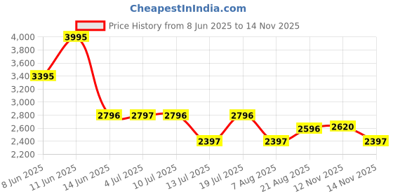 myntra.com Woodland Men Leather Shoe-Style Sandals woodland Price History Graph from 8 Jun 2025 to 14 Nov 2025