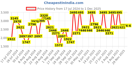 myntra.com Woodland Men Leather Slip-On Sneakers woodland Price History Graph from 17 Jul 2024 to 30 Nov 2025