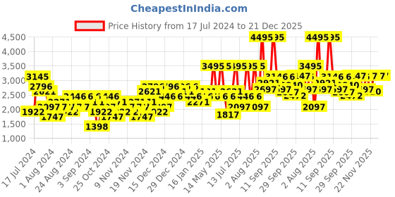 myntra.com Woodland Men Leather Sneakers woodland Price History Graph from 17 Jul 2024 to 21 Dec 2025