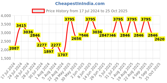 myntra.com Woodland Men Leather Sneakers woodland Price History Graph from 17 Jul 2024 to 25 Oct 2025