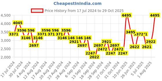 myntra.com Woodland Men Leather Sneakers woodland Price History Graph from 17 Jul 2024 to 29 Oct 2025